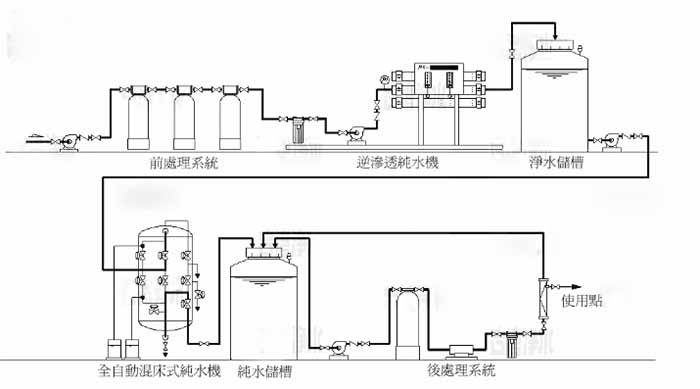 超純水設(shè)備簡易水處理工藝流程