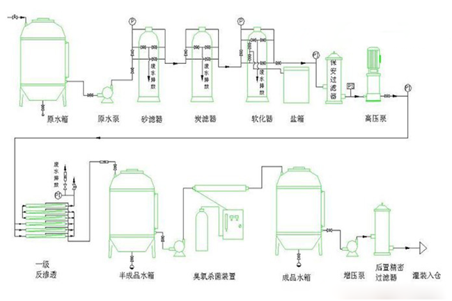 反滲透純水設(shè)備主要工藝流程