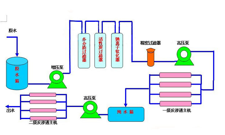 二級反滲透設(shè)備工藝流程