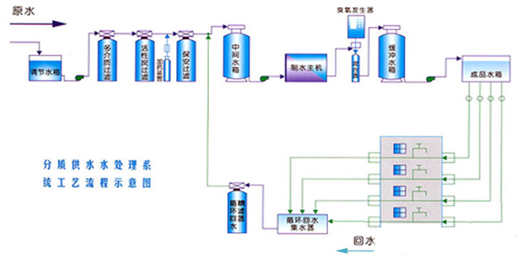 分質(zhì)供水水處理設(shè)備系統(tǒng)工藝流程圖