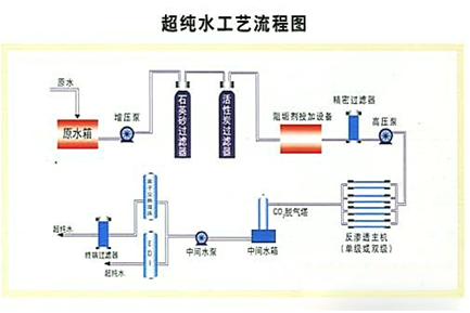 制備電子工業(yè)用超純水的工藝流程 