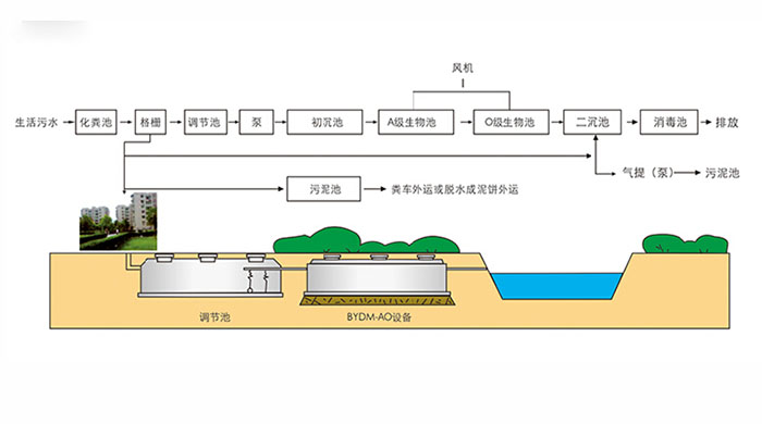 地埋式一體化污水處理設(shè)備工藝流程