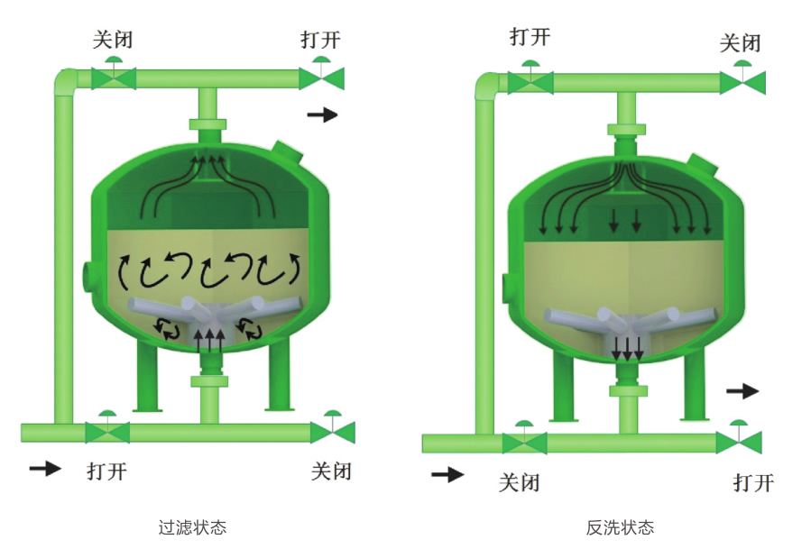 淺層砂過濾器