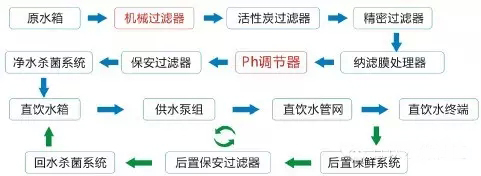 純凈水處理工藝