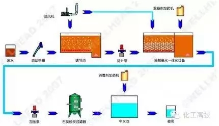 氧化技術(shù)污水處理工藝