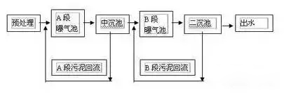 AB法污水處理工藝