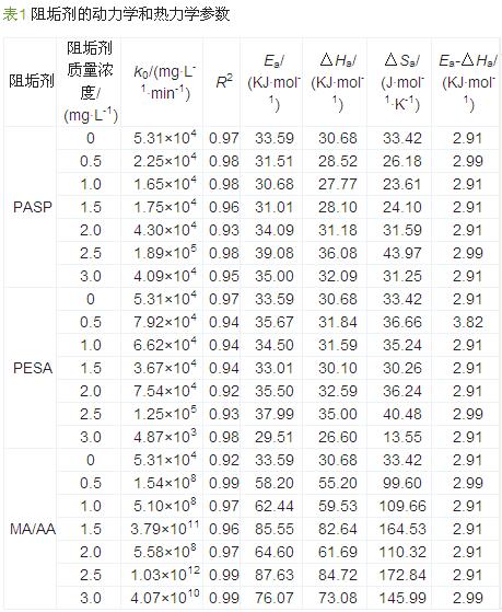 陰垢劑數(shù)表