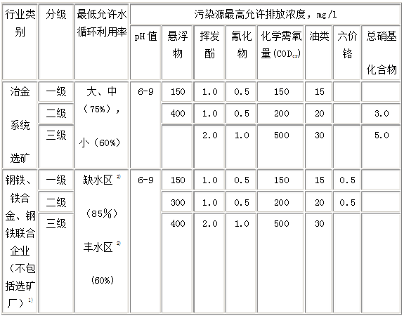 鋼鐵工業(yè)水污染物排放標(biāo)準(zhǔn)－表1