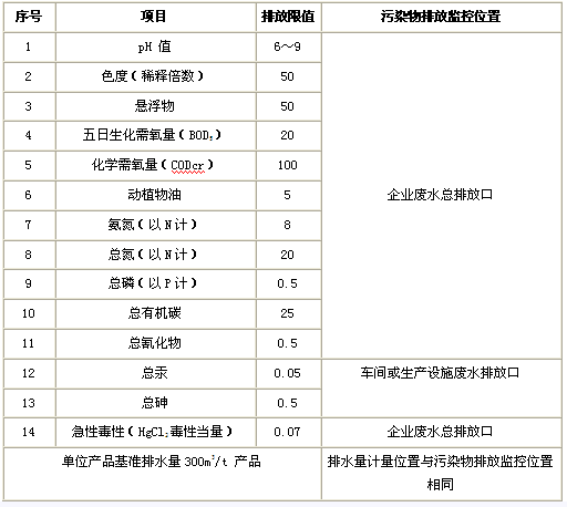 中藥廢水排放標(biāo)準(zhǔn)表二.png