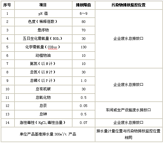 中藥廢水排放標(biāo)準(zhǔn)表一.png