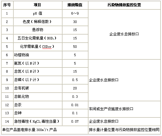 中藥廢水排放標(biāo)準(zhǔn)表三.png