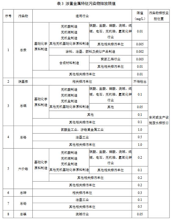 化學(xué)工業(yè)水污染物排放限值