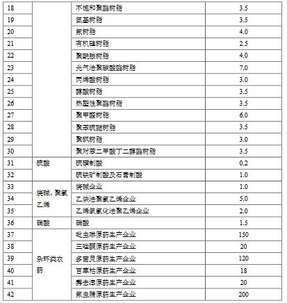 化學(xué)工業(yè)水污染物排放限值