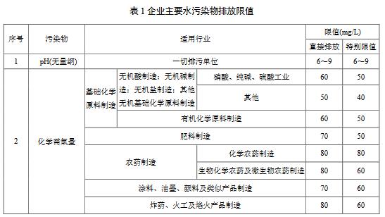 化學(xué)工業(yè)水污染物排放限值