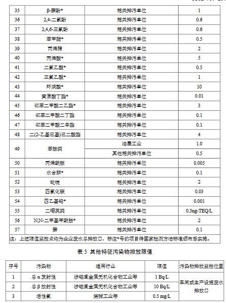 化學(xué)工業(yè)水污染物排放限值