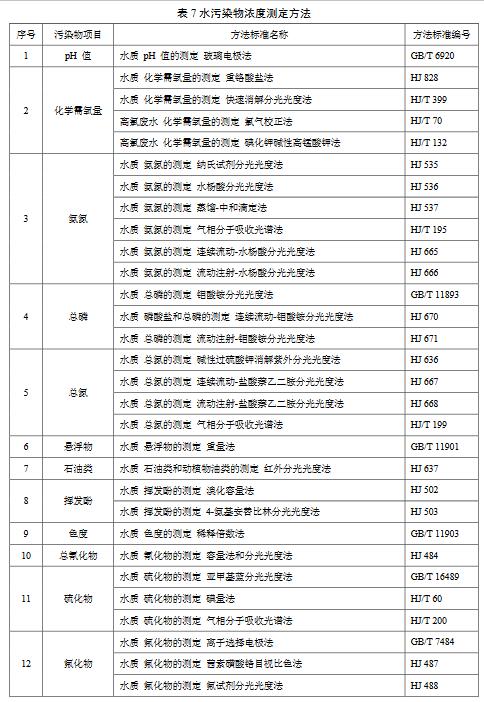 化學(xué)工業(yè)水污染物排放限值