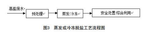 紡織印染工業(yè)高鹽廢水污染控制與治理技術(shù)規(guī)范