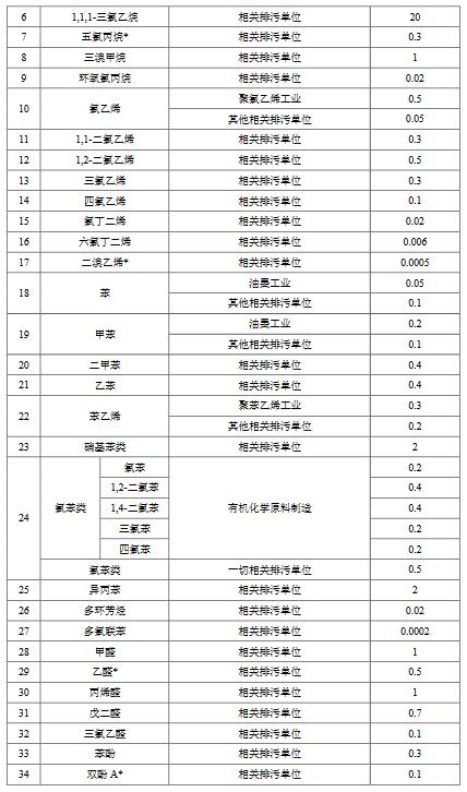 化學(xué)工業(yè)水污染物排放限值