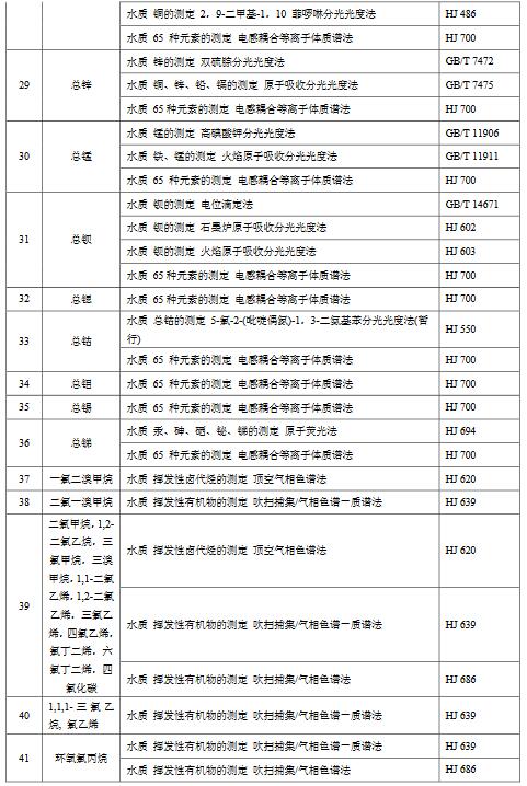 化學(xué)工業(yè)水污染物排放限值