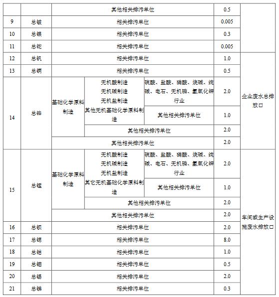 化學(xué)工業(yè)水污染物排放限值