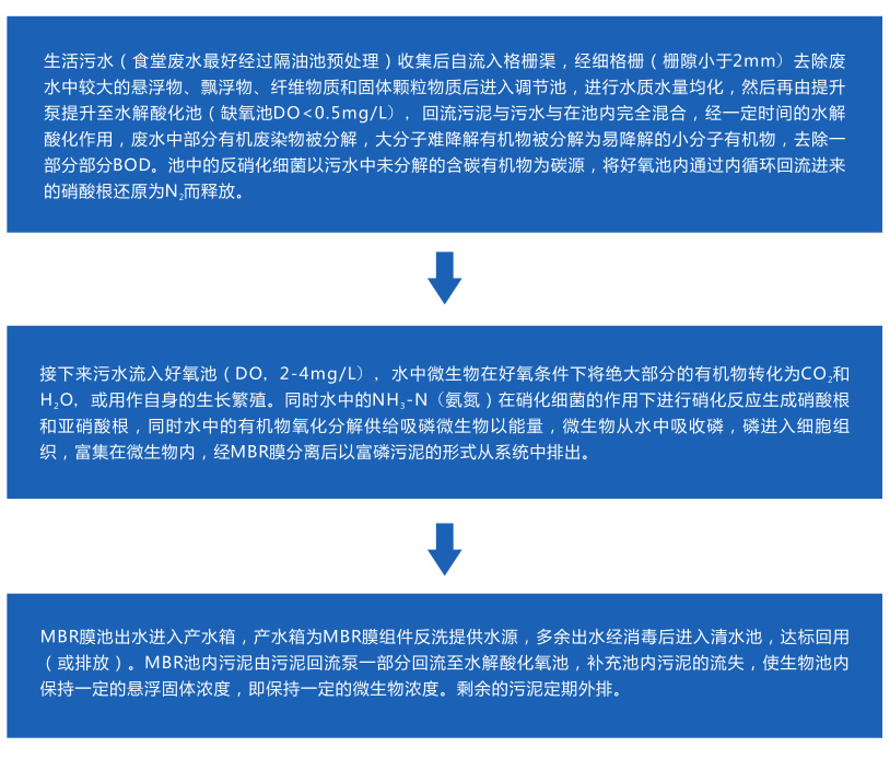 一體化污水處理設(shè)備